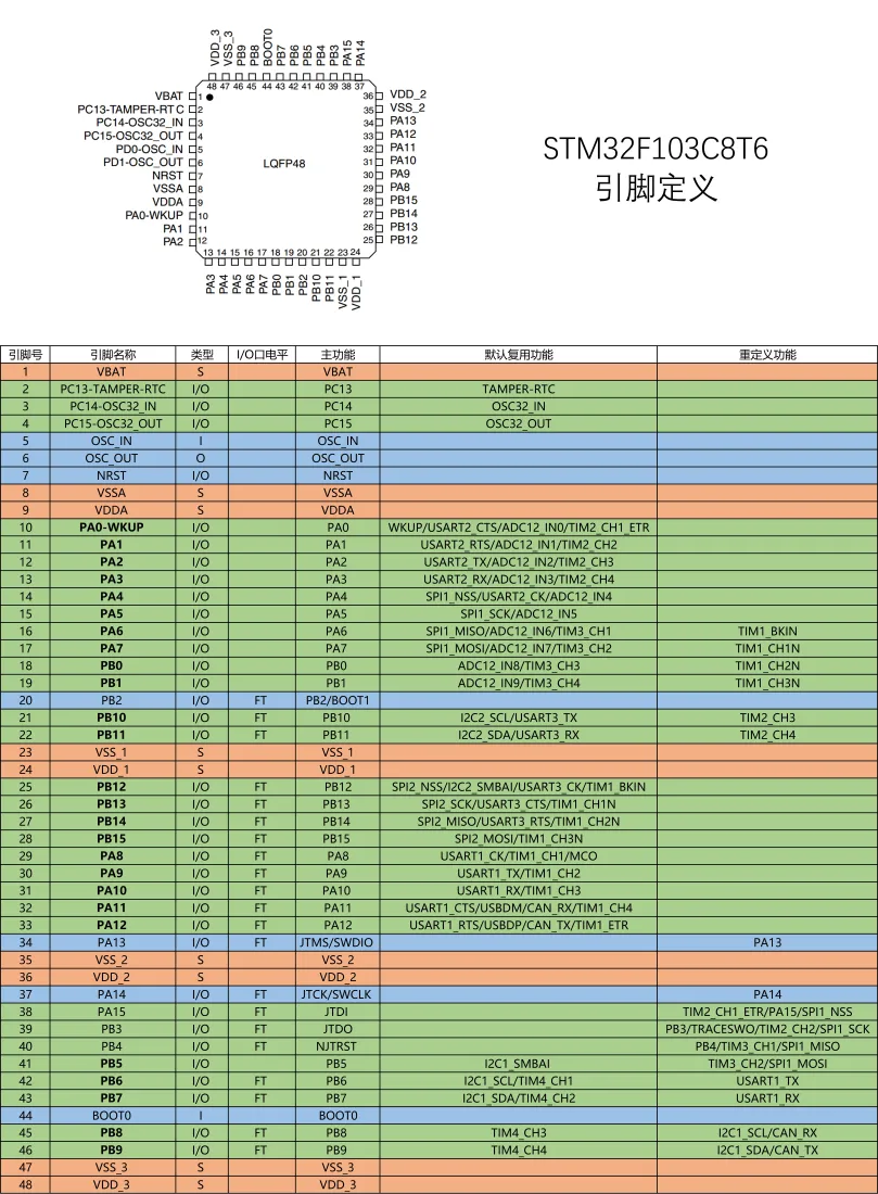 STM32F103C8T6手机壁纸｜引脚定义背景图片 - 单片机参数参考「哲风壁纸」